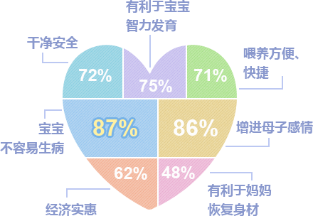 您觉得母乳喂养有哪些好处？（采取母乳喂养、宝宝已2岁以上的妈妈）