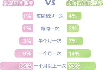 您家宝宝的生病频率？（母乳喂养VS未母乳喂养）