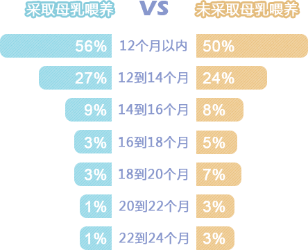 宝宝何时开始有意识地说话？（母乳喂养VS未母乳喂养）