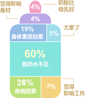 未选择母乳喂养的宝妈，您做这个决定的原因是