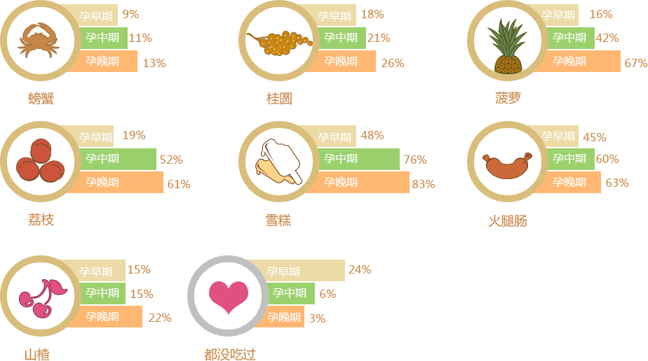 以下这些食物，你在孕期吃过哪些？